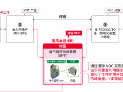 分散式废气循环one-by-one VOC清除系统所展示的下一代产品制造形态―同时实现环境负荷降低与成本削减